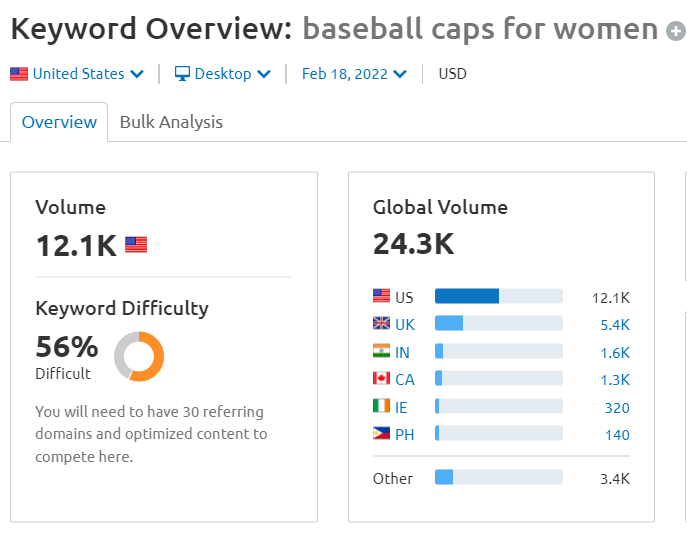 After Analyzing 2177 Keywords We Find The Future Trend of Baseball Cap in 2022